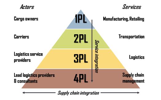Supply chain Integration