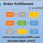 Why outsource Fulfillment Solutions?
